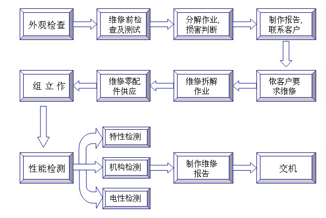 電源維修