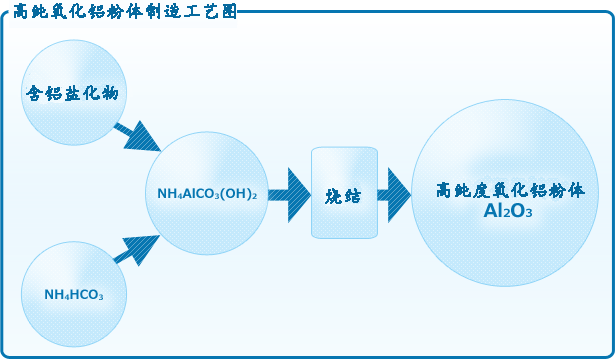 大明化學(xué)的氧化鋁粉體的制造程序